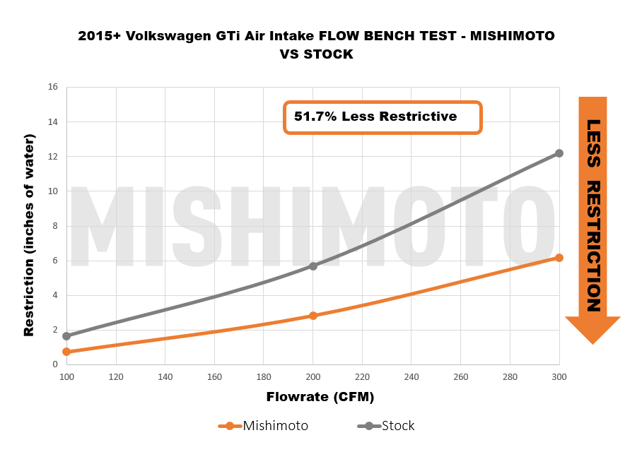 VW GTI/TSI/R /Audi A3 15+ Performance Air Intake Mishimoto