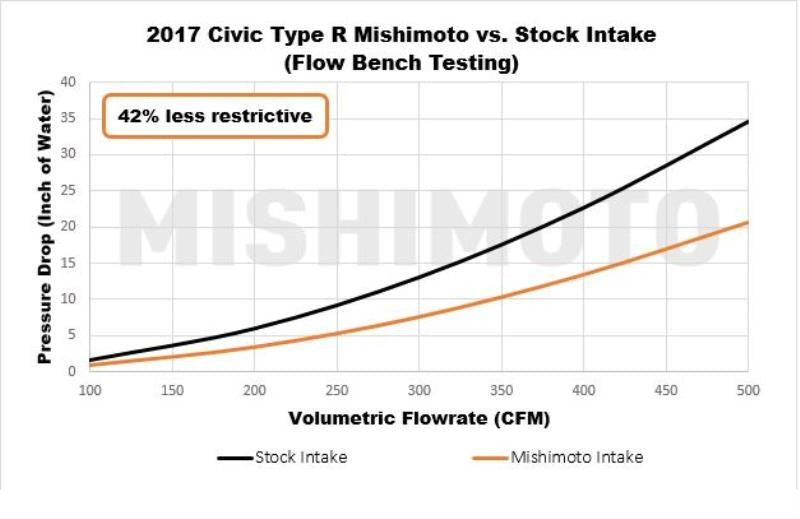Honda-Civic-17+-FK8-Type-R-Air-Intake-System-Mishimoto