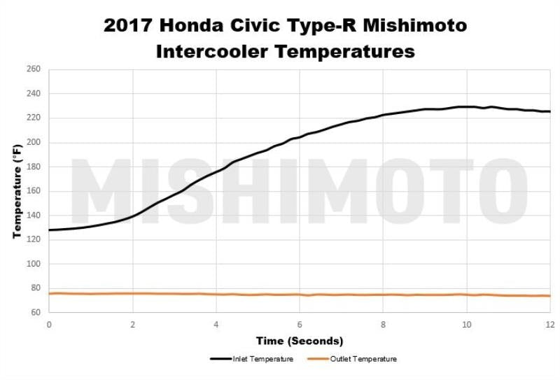 Honda-Civic-17+-FK8-TypeR-Intercooler-Mishimoto-Silver/Black