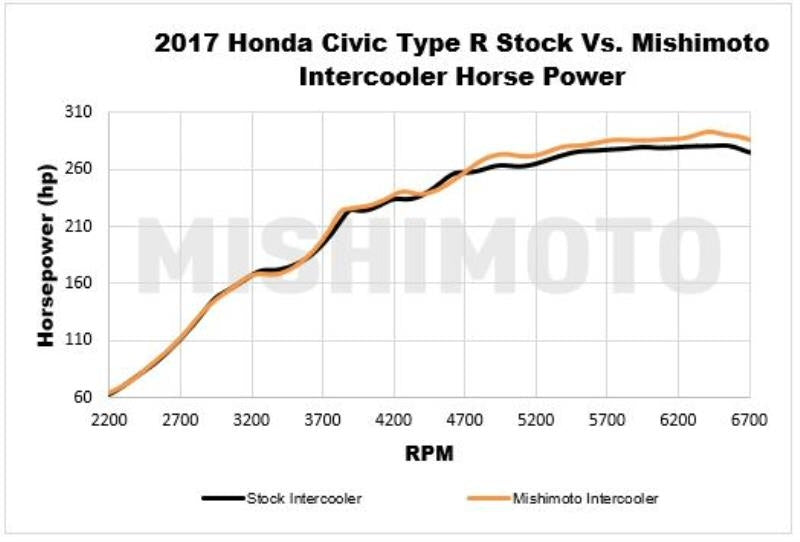 Honda-Civic-17+-FK8-TypeR-Intercooler-Mishimoto-Silver/Black