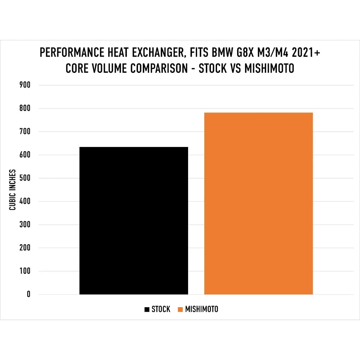 Mishimoto 2021+ BMW G8X M3/M4 Performance Heat Exchanger, Automatic