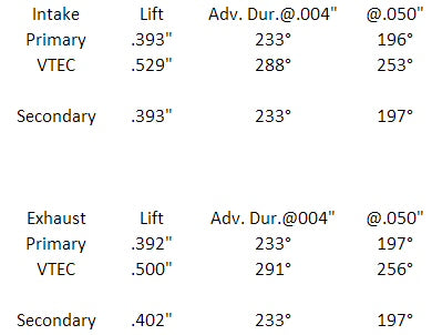 Honda-K20A/A2/K24A2-Tuner-Cam-Shafts-Stage-3-Skunk2