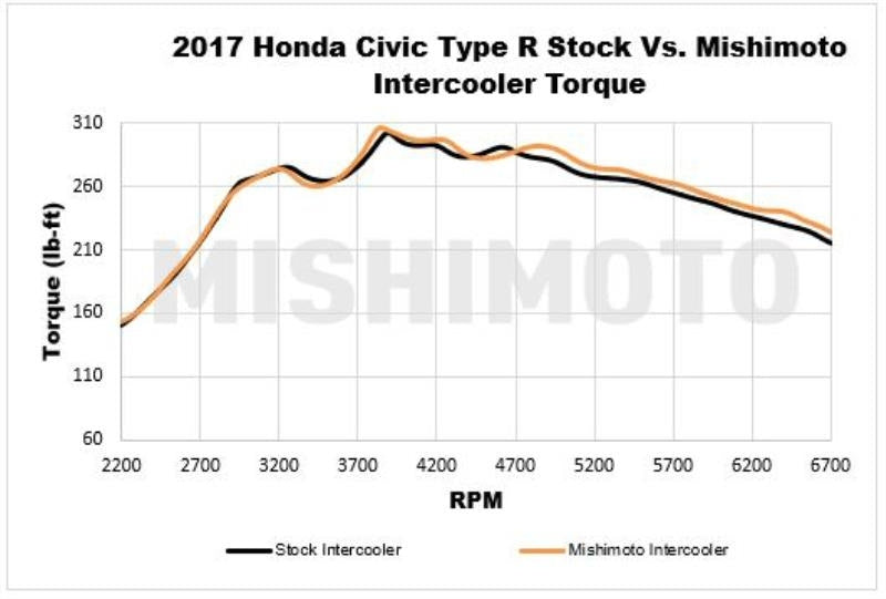 Honda-Civic-17+-FK8-TypeR-Intercooler-Mishimoto-Silver/Red